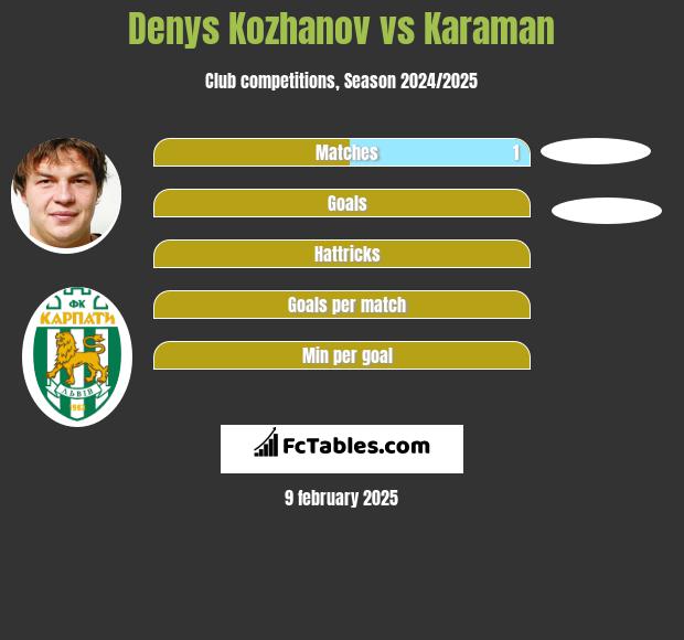 Denys Kożanow vs Karaman h2h player stats