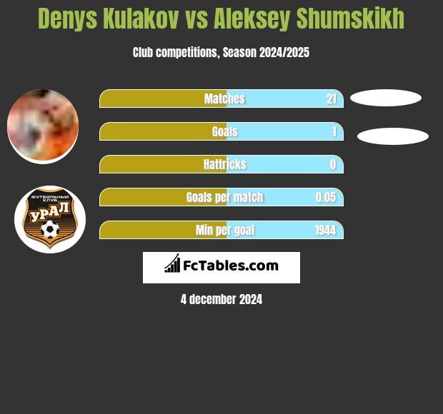 Denys Kułakow vs Aleksey Shumskikh h2h player stats