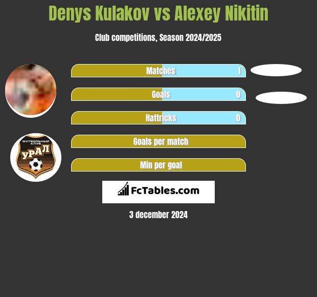 Denys Kulakov vs Alexey Nikitin h2h player stats