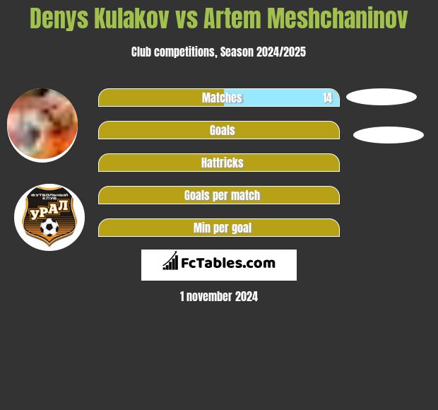 Denys Kułakow vs Artem Meshchaninov h2h player stats