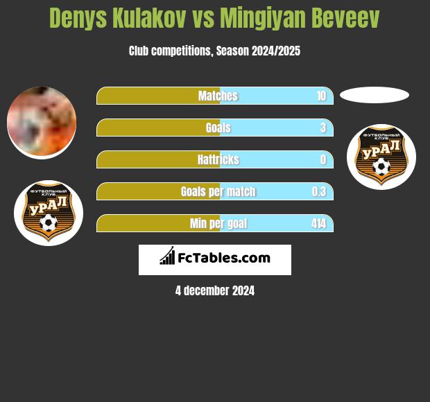 Denys Kułakow vs Mingiyan Beveev h2h player stats