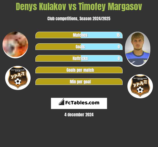 Denys Kułakow vs Timofey Margasov h2h player stats