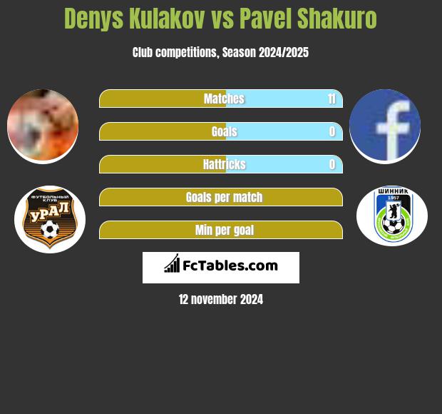 Denys Kułakow vs Pavel Shakuro h2h player stats