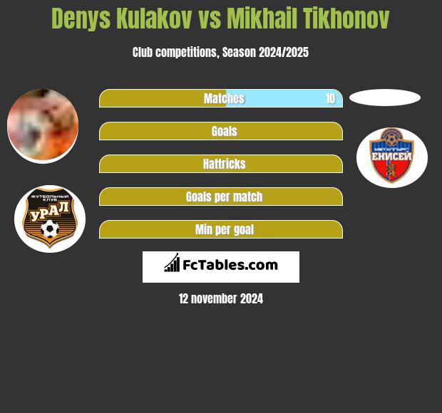 Denys Kułakow vs Mikhail Tikhonov h2h player stats