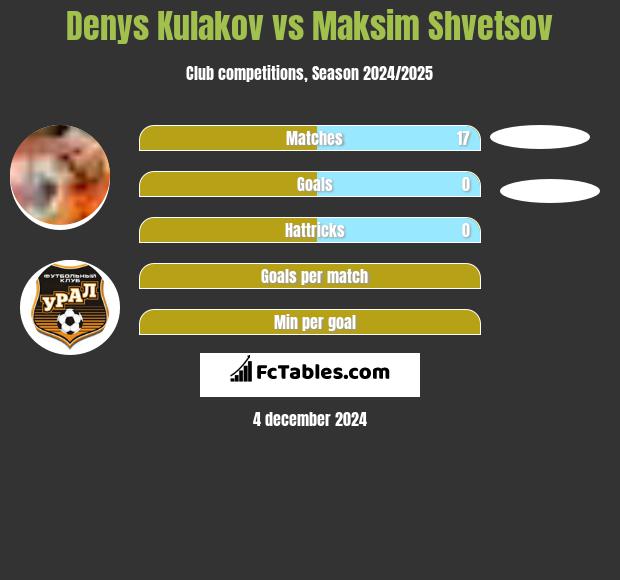 Denys Kułakow vs Maksim Shvetsov h2h player stats