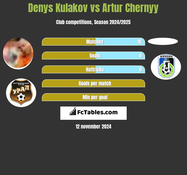 Denys Kułakow vs Artur Chernyy h2h player stats