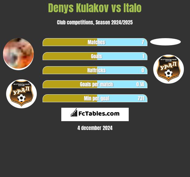 Denys Kułakow vs Italo h2h player stats