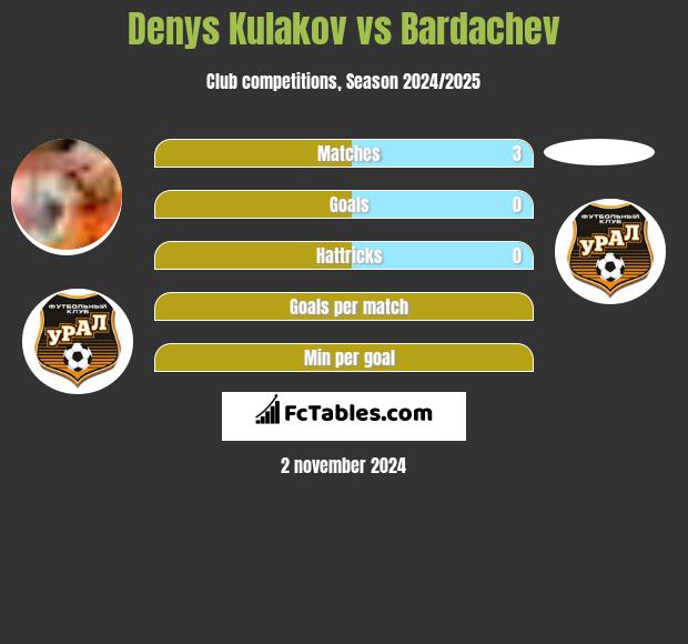 Denys Kulakov vs Bardachev h2h player stats