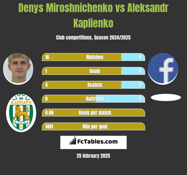 Denys Miroshnichenko vs Aleksandr Kaplienko h2h player stats