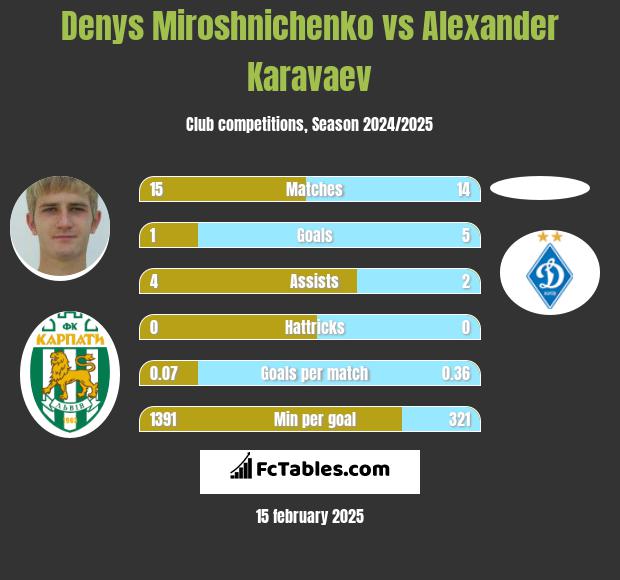 Denys Miroshnichenko vs Ołeksandr Karawajew h2h player stats