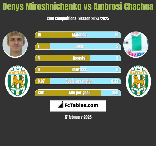 Denys Miroshnichenko vs Ambrosi Chachua h2h player stats