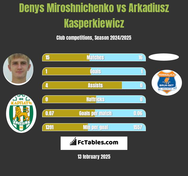 Denys Miroshnichenko vs Arkadiusz Kasperkiewicz h2h player stats