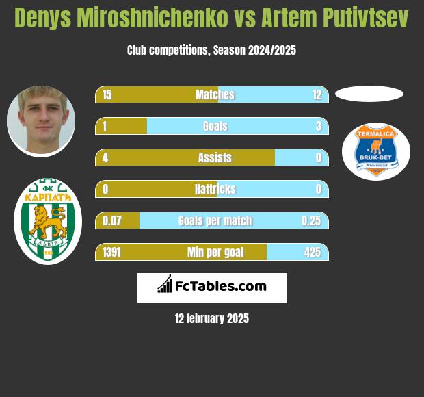 Denys Miroshnichenko vs Artem Putivtsev h2h player stats