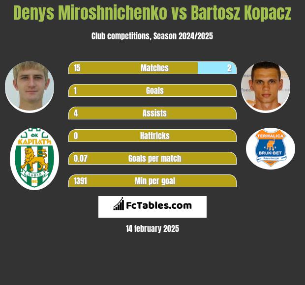 Denys Miroshnichenko vs Bartosz Kopacz h2h player stats