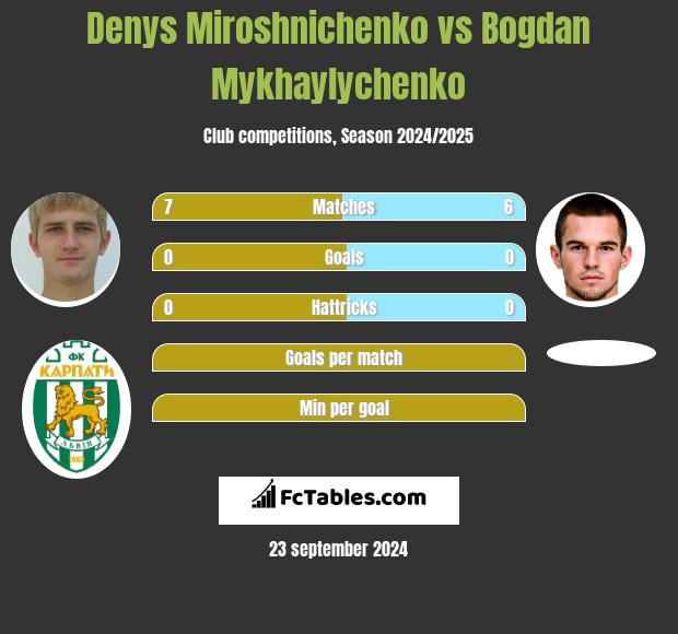 Denys Miroshnichenko vs Bogdan Mykhaylychenko h2h player stats