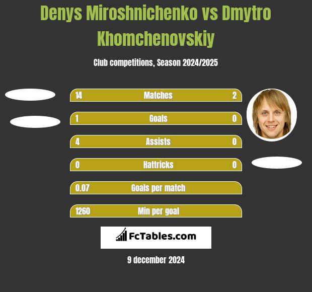 Denys Miroshnichenko vs Dmytro Khomchenovskiy h2h player stats