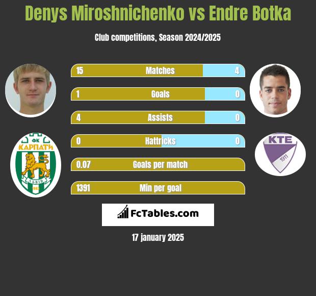 Denys Miroshnichenko vs Endre Botka h2h player stats