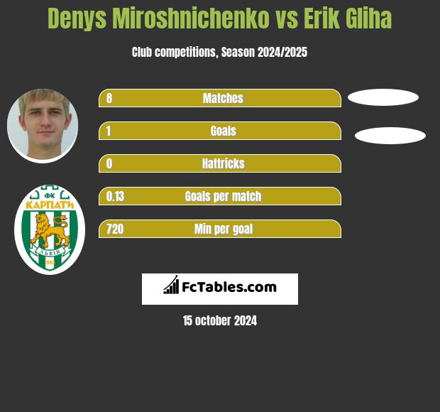 Denys Miroshnichenko vs Erik Gliha h2h player stats