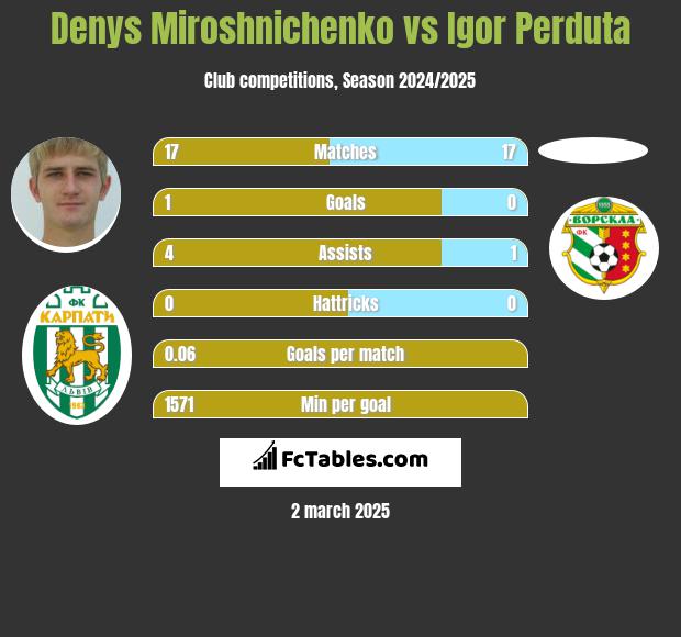 Denys Miroshnichenko vs Igor Perduta h2h player stats