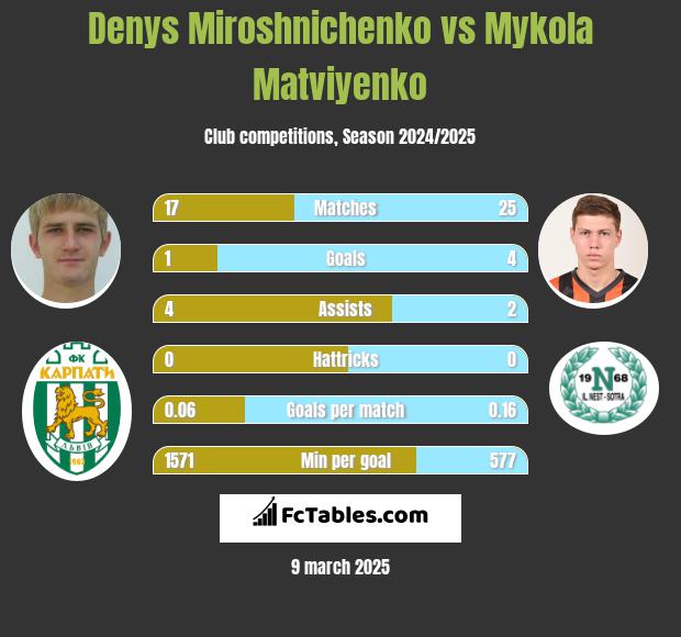 Denys Miroshnichenko vs Mykola Matwijenko h2h player stats