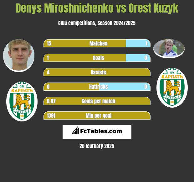 Denys Miroshnichenko vs Orest Kuzyk h2h player stats