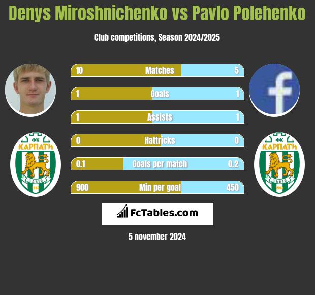 Denys Miroshnichenko vs Pavlo Polehenko h2h player stats