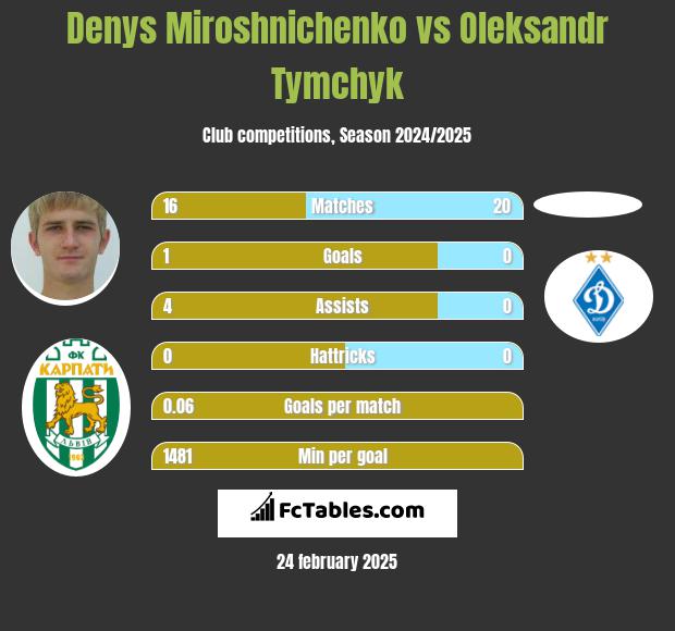 Denys Miroshnichenko vs Oleksandr Tymchyk h2h player stats