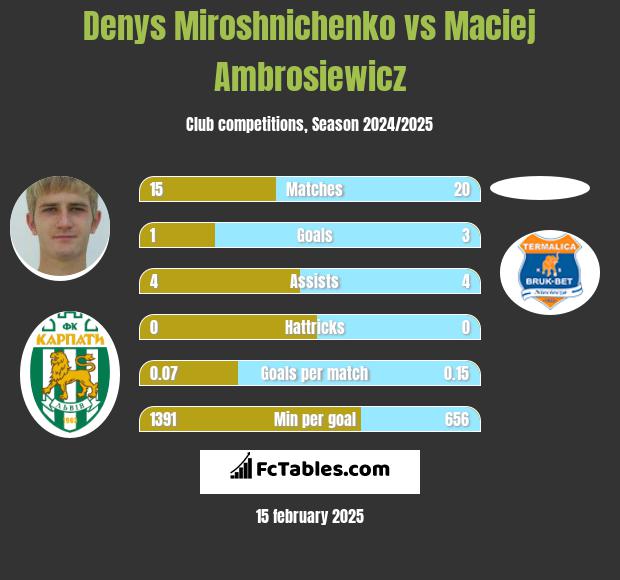 Denys Miroshnichenko vs Maciej Ambrosiewicz h2h player stats