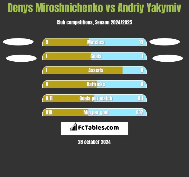 Denys Miroshnichenko vs Andriy Yakymiv h2h player stats