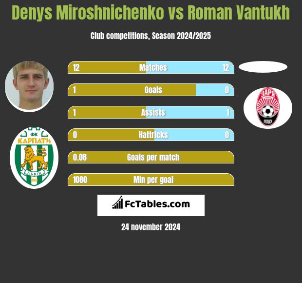 Denys Miroshnichenko vs Roman Vantukh h2h player stats