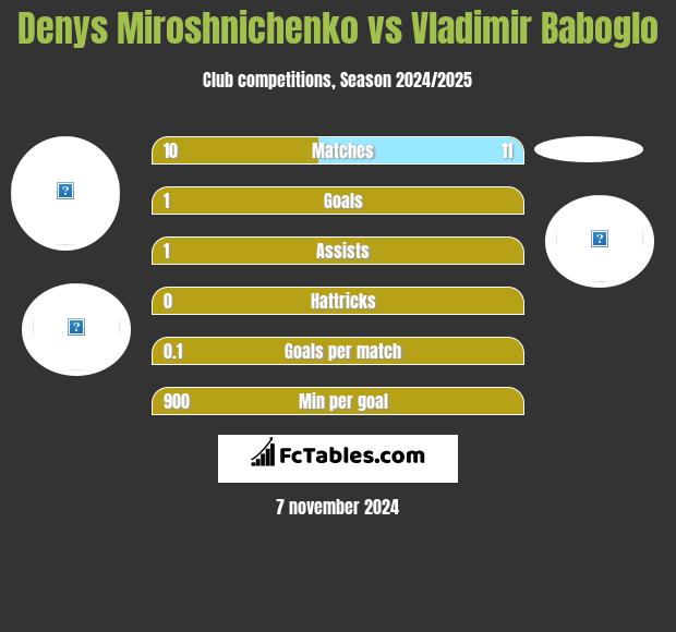 Denys Miroshnichenko vs Vladimir Baboglo h2h player stats