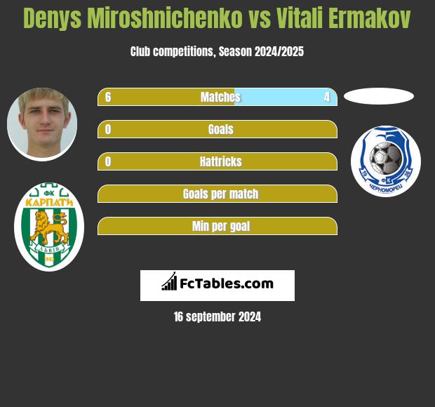 Denys Miroshnichenko vs Vitali Ermakov h2h player stats