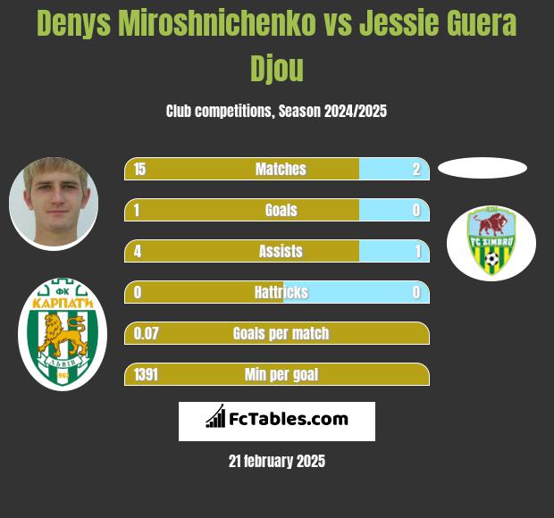 Denys Miroshnichenko vs Jessie Guera Djou h2h player stats