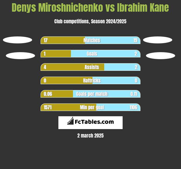 Denys Miroshnichenko vs Ibrahim Kane h2h player stats