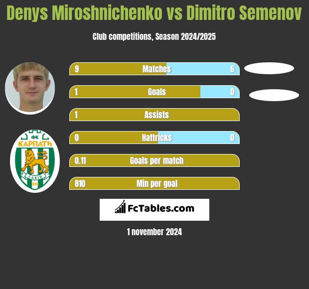 Denys Miroshnichenko vs Dimitro Semenov h2h player stats