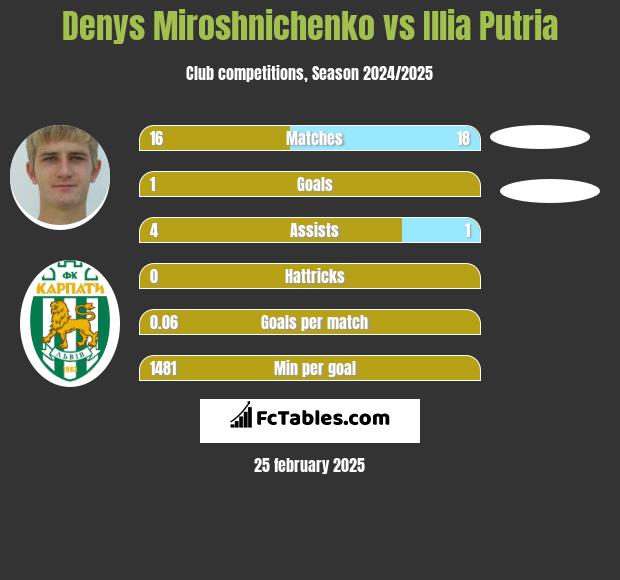 Denys Miroshnichenko vs Illia Putria h2h player stats