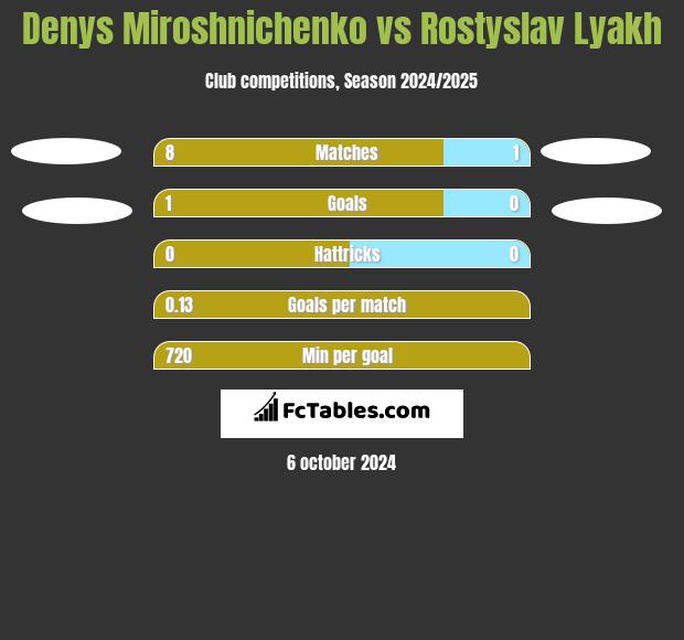 Denys Miroshnichenko vs Rostyslav Lyakh h2h player stats