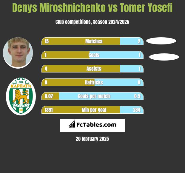 Denys Miroshnichenko vs Tomer Yosefi h2h player stats