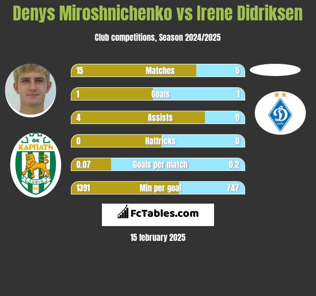 Denys Miroshnichenko vs Irene Didriksen h2h player stats