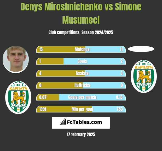 Denys Miroshnichenko vs Simone Musumeci h2h player stats