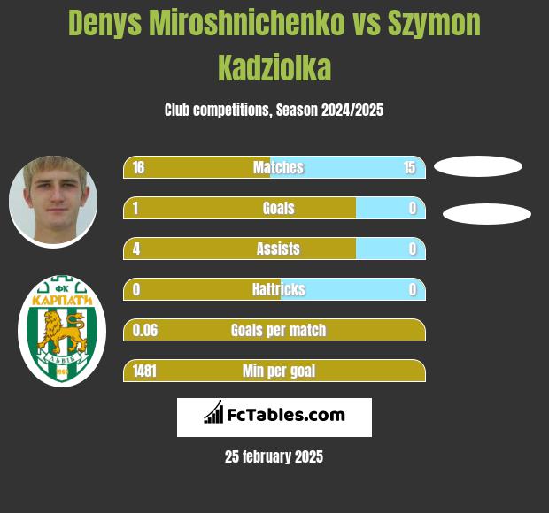 Denys Miroshnichenko vs Szymon Kadziolka h2h player stats