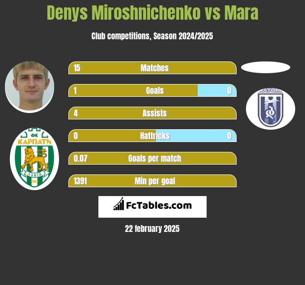 Denys Miroshnichenko vs Mara h2h player stats