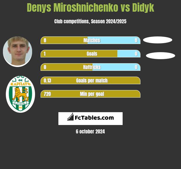 Denys Miroshnichenko vs Didyk h2h player stats