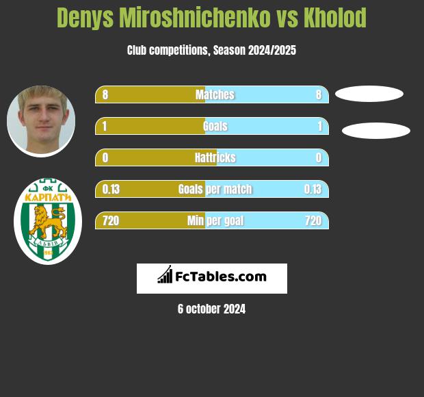 Denys Miroshnichenko vs Kholod h2h player stats