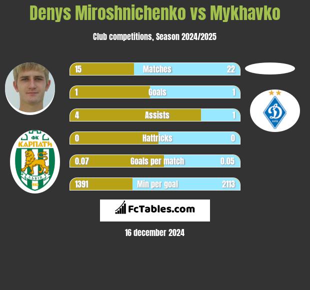 Denys Miroshnichenko vs Mykhavko h2h player stats