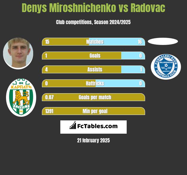 Denys Miroshnichenko vs Radovac h2h player stats