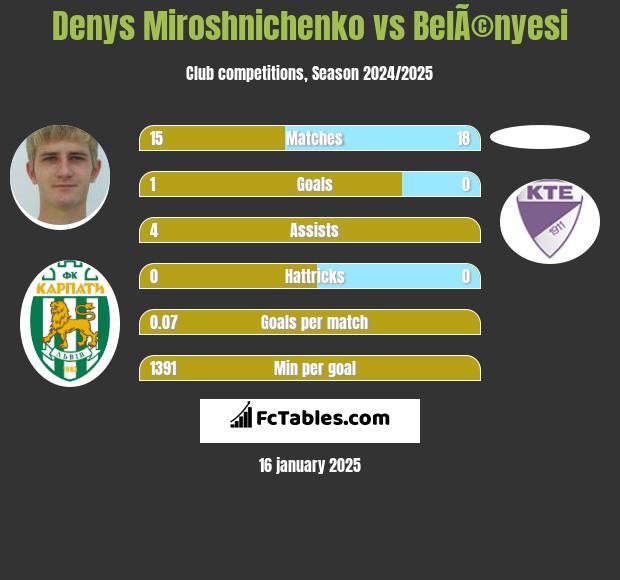 Denys Miroshnichenko vs BelÃ©nyesi h2h player stats