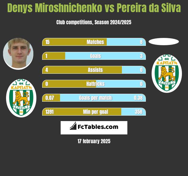 Denys Miroshnichenko vs Pereira da Silva h2h player stats