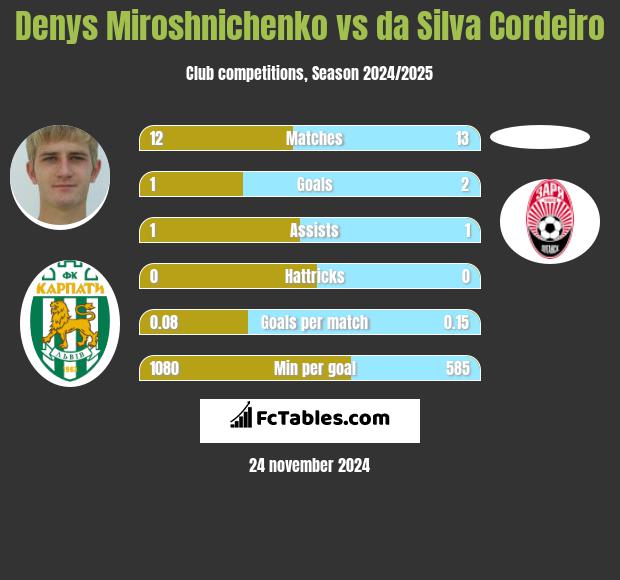 Denys Miroshnichenko vs da Silva Cordeiro h2h player stats