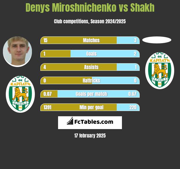 Denys Miroshnichenko vs Shakh h2h player stats